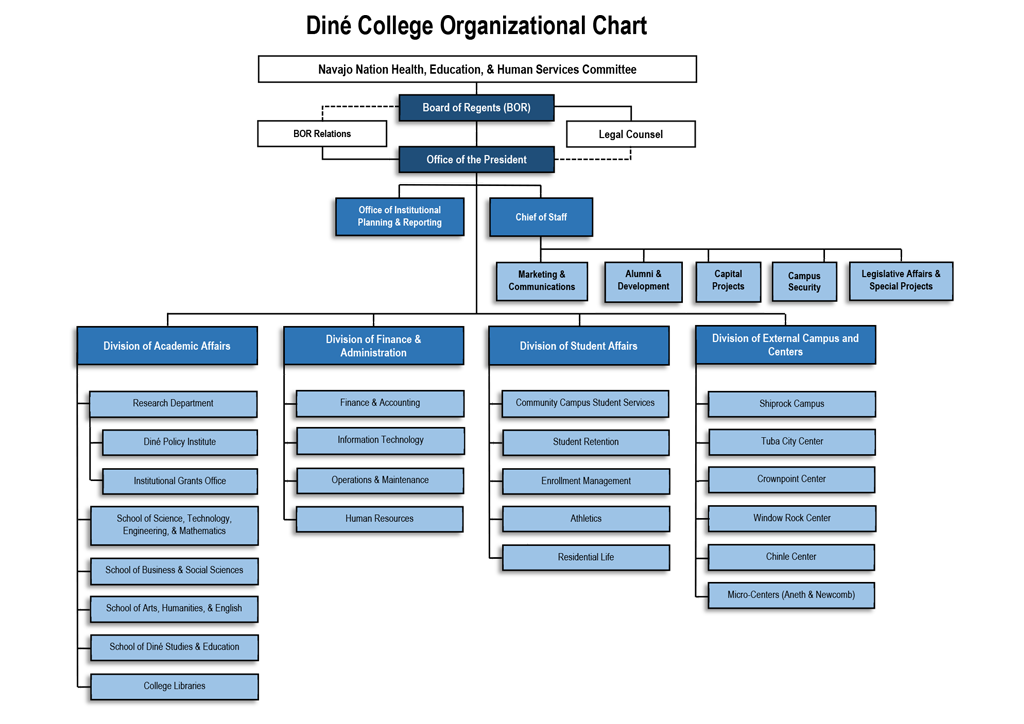 Diné College Organizational Chart