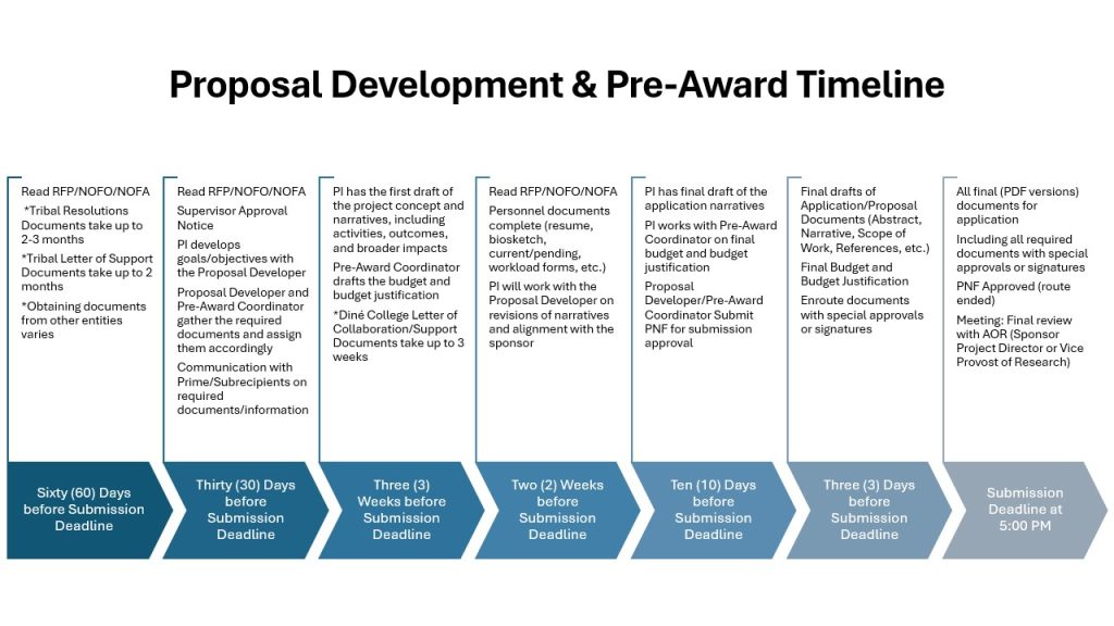 Proposal Development _ Pre-Award Timeline