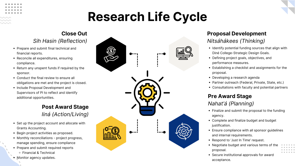 Research Life Cycle